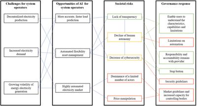 Governing AI in Electricity Systems: Reflections on the EU Artificial Intelligence Bill